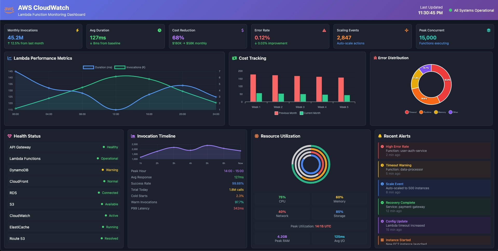 Serverless Microservices Platform for Australian SaaS Unicorn gallery 3