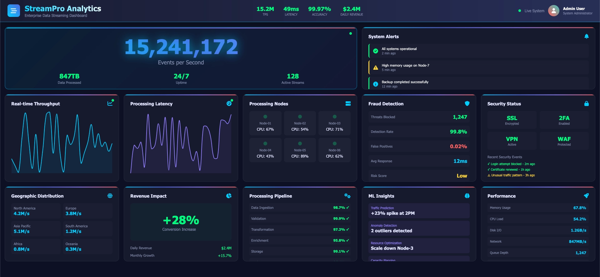 Real-Time Analytics Engine for Global E-Commerce Platform